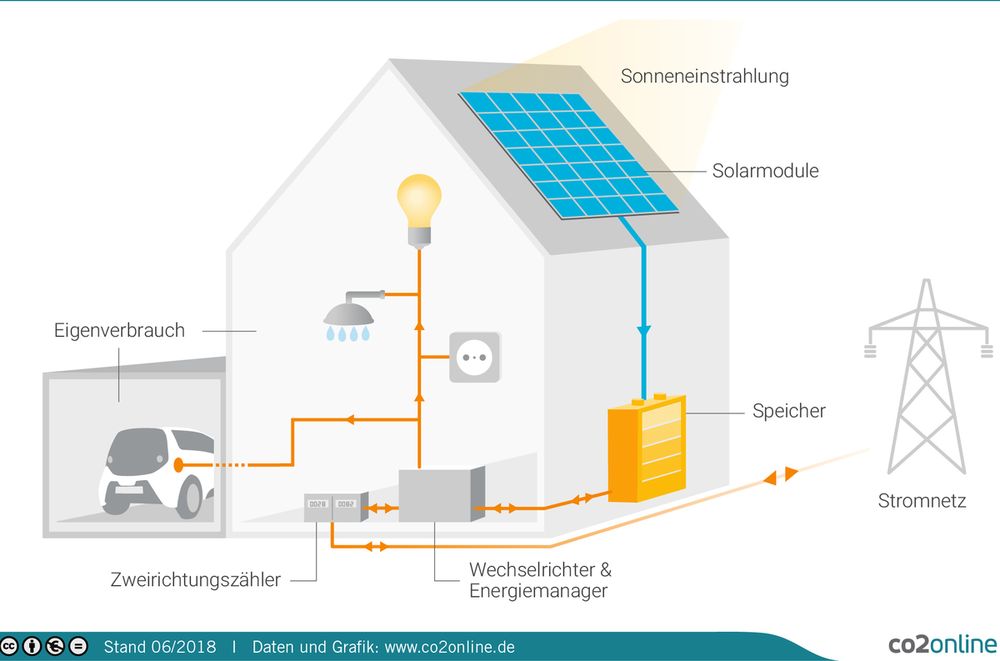 Funktionsweise PV-Anlage 